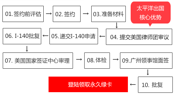 PACIFIC PLUS | 太加海外
